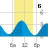 Jones Inlet tide chart for Friday, December 6, 2024
