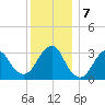 Jones Inlet tide chart for Saturday, December 7, 2024