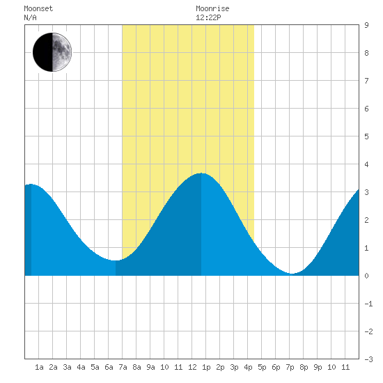 Jones Inlet tide chart for Sunday, December 8, 2024