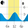 Jones Inlet tide chart for Sunday, December 8, 2024