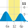 Jones Inlet tide chart for Saturday, January 11, 2025