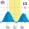 Jones Inlet tide chart for Monday, January 13, 2025
