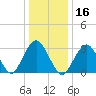 Jones Inlet tide chart for Thursday, January 16, 2025