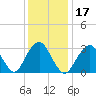 Jones Inlet tide chart for Friday, January 17, 2025
