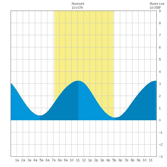 Jones Inlet tide chart for Sunday, January 19, 2025