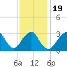 Jones Inlet tide chart for Sunday, January 19, 2025