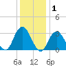 Jones Inlet tide chart for Wednesday, January 1, 2025