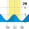 Jones Inlet tide chart for Monday, January 20, 2025