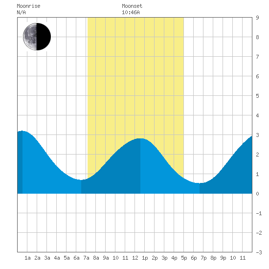 Jones Inlet tide chart for Tuesday, January 21, 2025