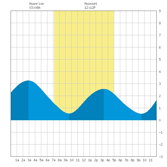 Jones Inlet tide chart for Friday, January 24, 2025