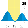 Jones Inlet tide chart for Tuesday, January 28, 2025