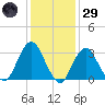 Jones Inlet tide chart for Wednesday, January 29, 2025