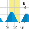 Jones Inlet tide chart for Friday, January 3, 2025