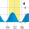 Jones Inlet tide chart for Saturday, January 4, 2025