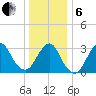 Jones Inlet tide chart for Monday, January 6, 2025