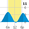 Jones Inlet tide chart for Tuesday, February 11, 2025