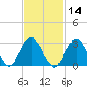 Jones Inlet tide chart for Friday, February 14, 2025