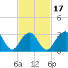 Jones Inlet tide chart for Monday, February 17, 2025