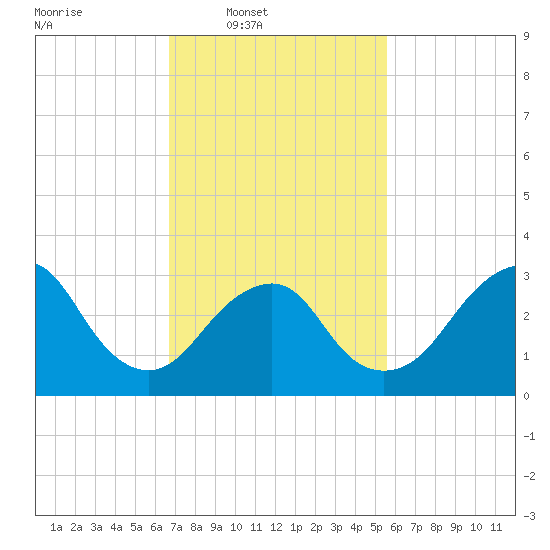 Jones Inlet tide chart for Wednesday, February 19, 2025