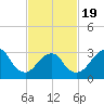 Jones Inlet tide chart for Wednesday, February 19, 2025
