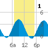 Jones Inlet tide chart for Saturday, February 1, 2025