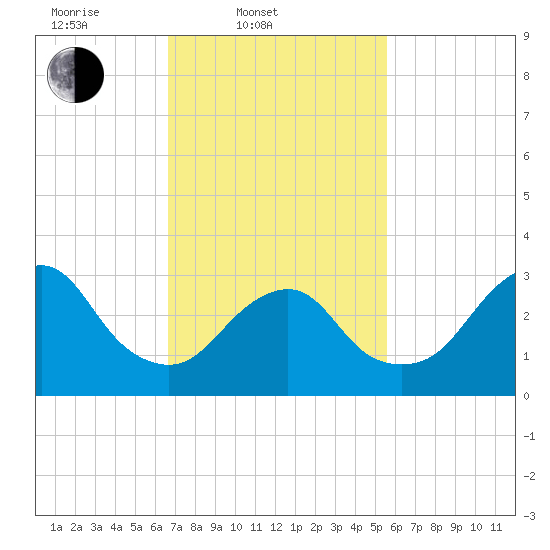 Jones Inlet tide chart for Thursday, February 20, 2025