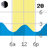 Jones Inlet tide chart for Thursday, February 20, 2025