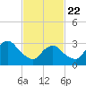 Jones Inlet tide chart for Saturday, February 22, 2025