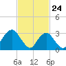 Jones Inlet tide chart for Monday, February 24, 2025