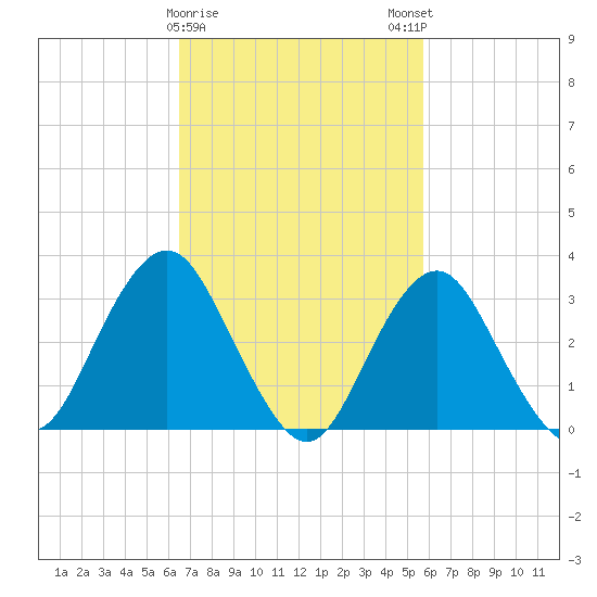 Jones Inlet tide chart for Wednesday, February 26, 2025