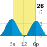 Jones Inlet tide chart for Wednesday, February 26, 2025