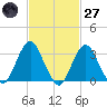 Jones Inlet tide chart for Thursday, February 27, 2025
