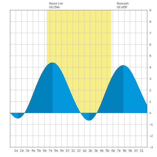 Jones Inlet tide chart for Friday, February 28, 2025