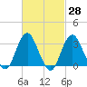 Jones Inlet tide chart for Friday, February 28, 2025