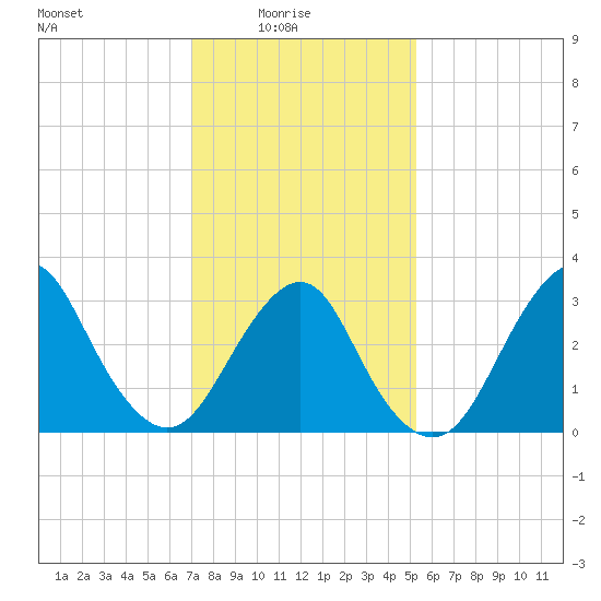 Jones Inlet tide chart for Tuesday, February 4, 2025
