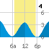 Jones Inlet tide chart for Tuesday, February 4, 2025