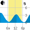 Jones Inlet tide chart for Wednesday, February 5, 2025