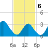 Jones Inlet tide chart for Thursday, February 6, 2025