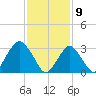 Jones Inlet tide chart for Sunday, February 9, 2025