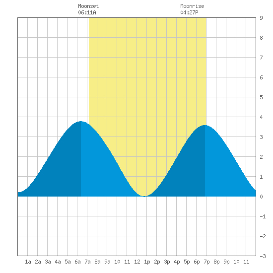 Jones Inlet tide chart for Tuesday, March 11, 2025