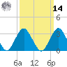 Jones Inlet tide chart for Friday, March 14, 2025