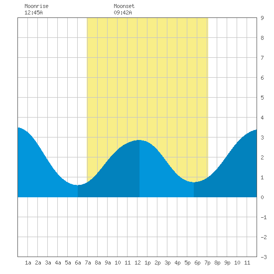 Jones Inlet tide chart for Thursday, March 20, 2025