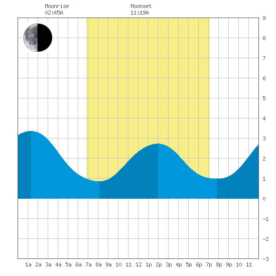 Jones Inlet tide chart for Saturday, March 22, 2025