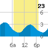 Jones Inlet tide chart for Sunday, March 23, 2025