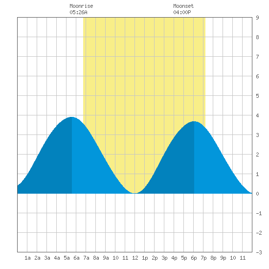 Jones Inlet tide chart for Wednesday, March 26, 2025