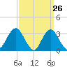 Jones Inlet tide chart for Wednesday, March 26, 2025