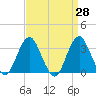 Jones Inlet tide chart for Friday, March 28, 2025