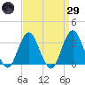 Jones Inlet tide chart for Saturday, March 29, 2025