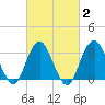Jones Inlet tide chart for Sunday, March 2, 2025