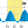Jones Inlet tide chart for Sunday, March 30, 2025